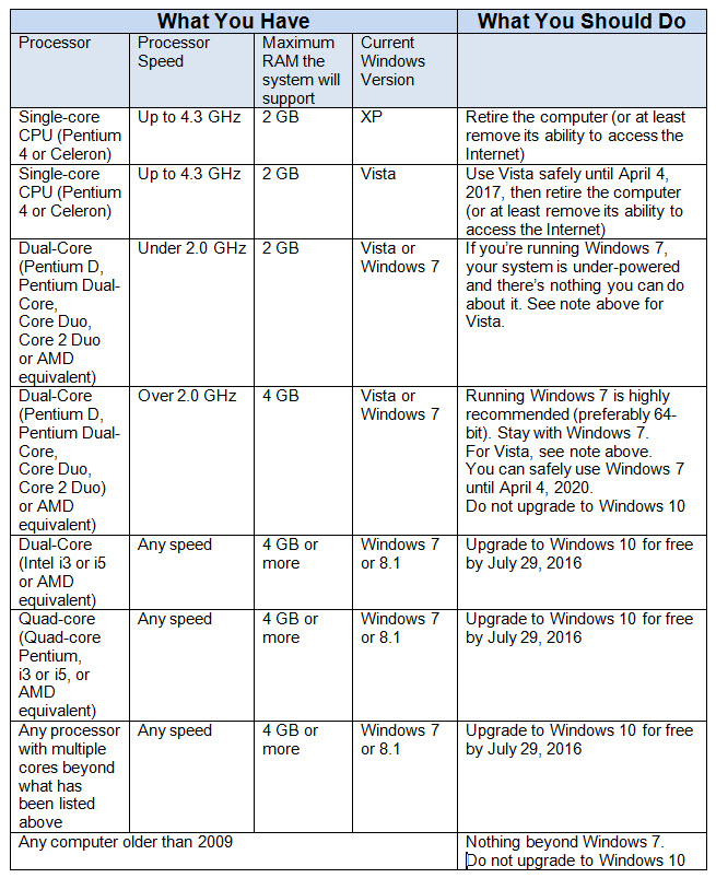 Win10 Upgrade Chart